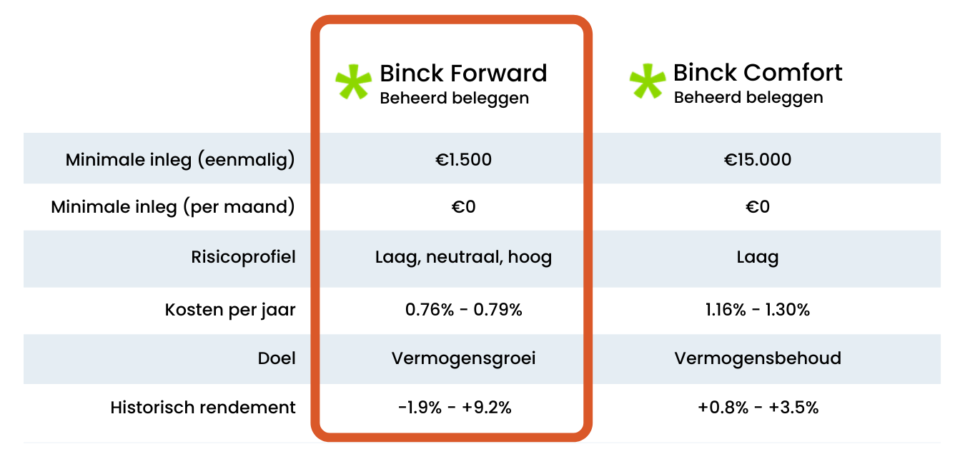 Binck Forward beheerd beleggen
