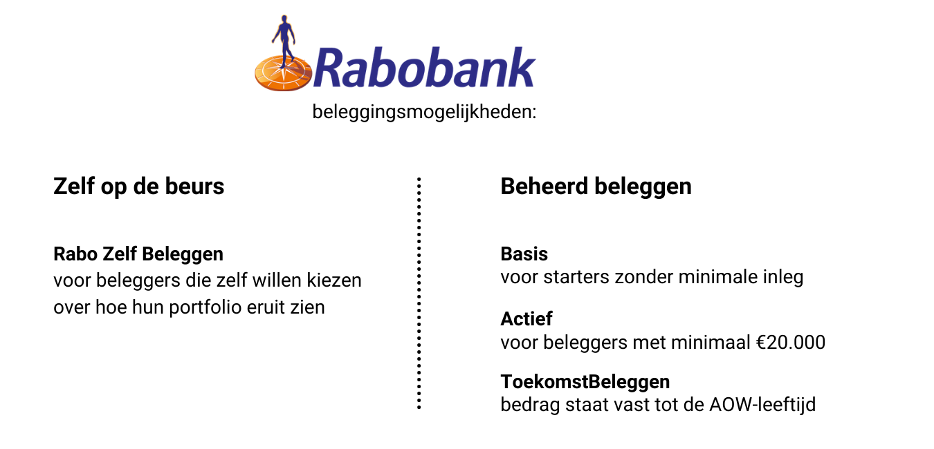 Rabobank Beleggen