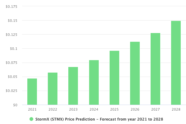 StormX prijs voorspelling