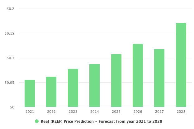 Reef prijsvoorspelling