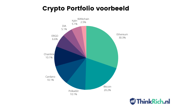 cryptocurrency portfolio voorbeeld