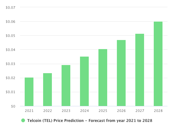 Telecoin prijsvoorspelling