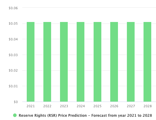 Reserve Rights prijsvoorspelling