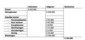 Hoe Kun Je Een Exploitatiebegroting Maken? [voorbeeld + Tips]