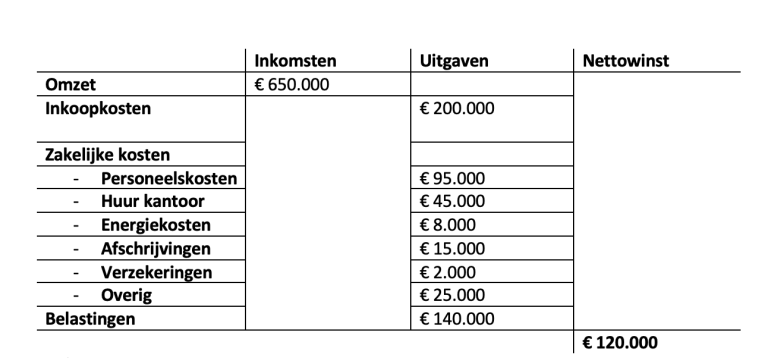 Hoe kun je een exploitatiebegroting maken [voorbeeld + tips]