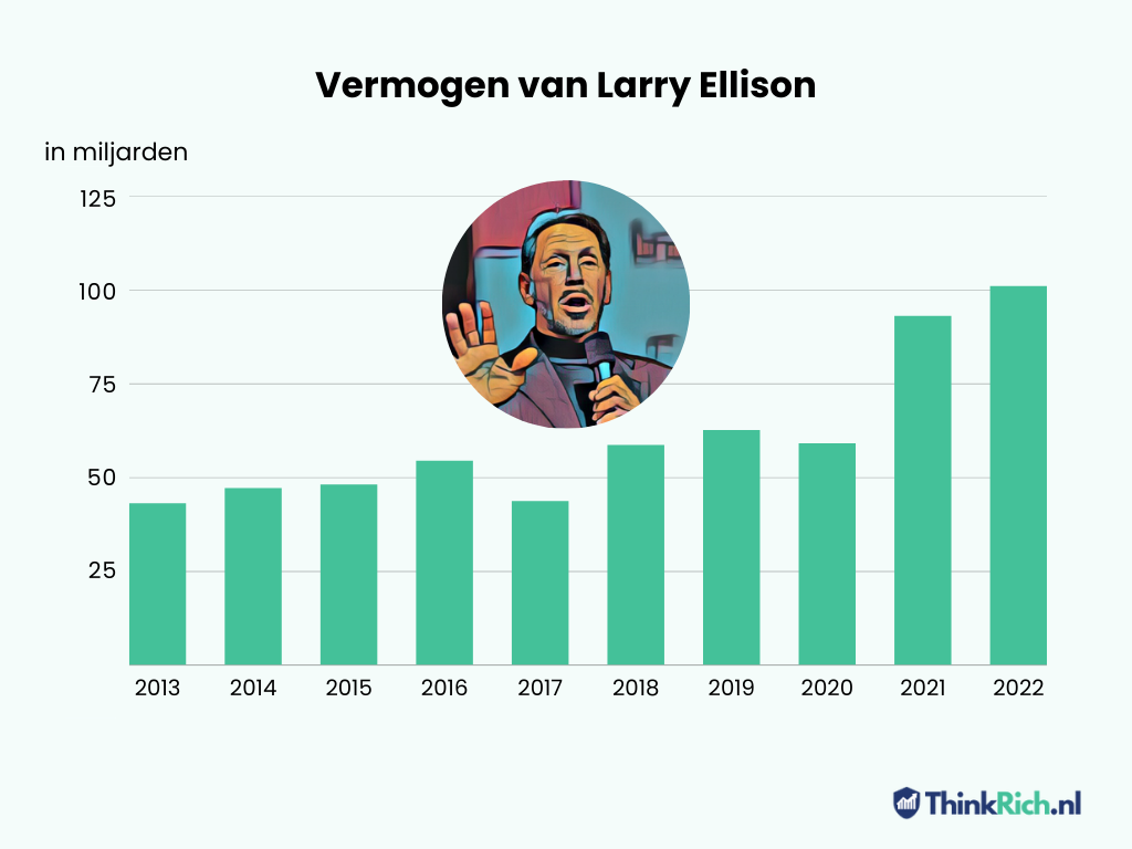 Vermogen door de jaren heen Larry Ellison groei