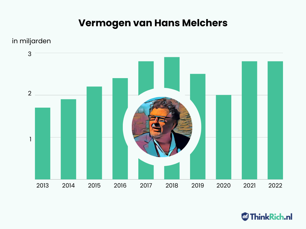 Vermogen Hans Melchers sinds 2013
