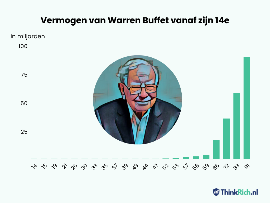 Vermogen Waren Buffett