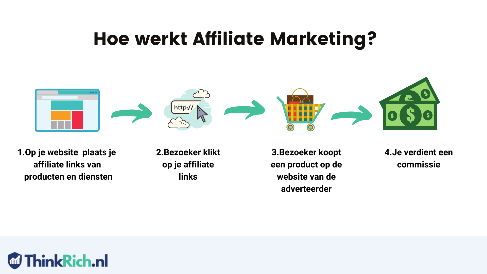 Hoe werkt affiliate marketing