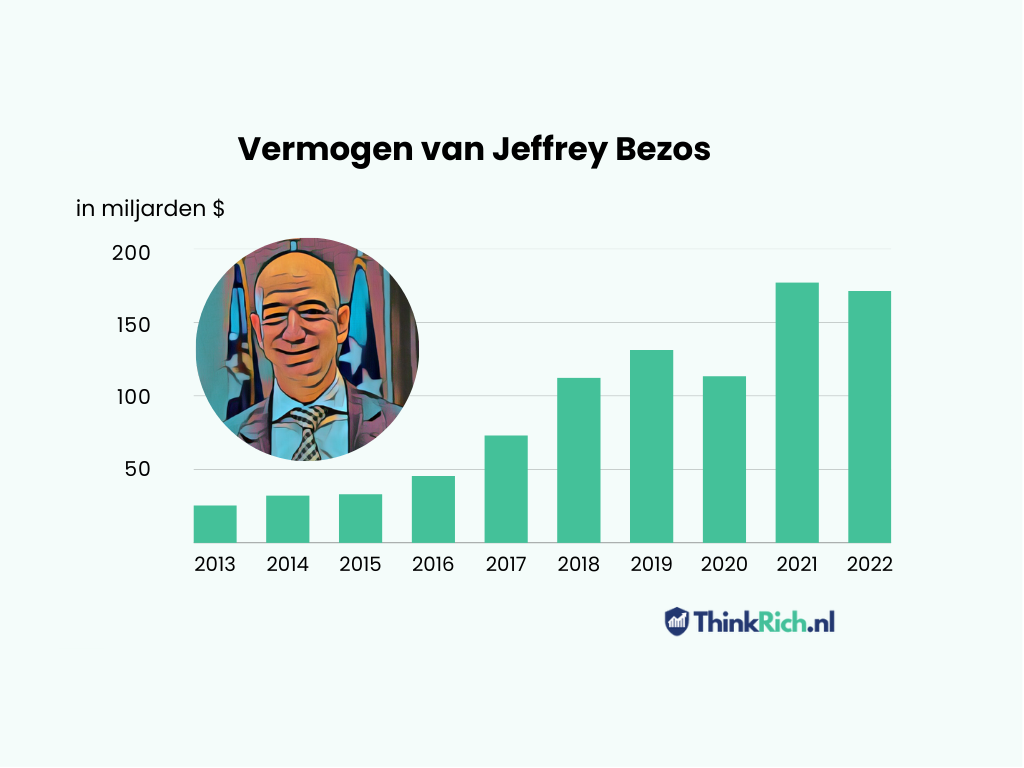 Vermogen Jeffrey Bezos