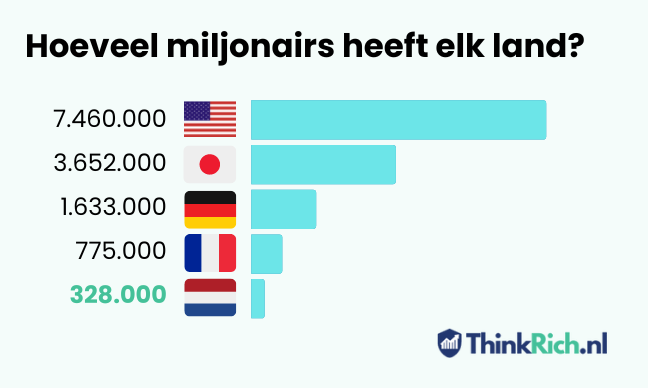 Hoeveel miljonairs heeft elk land?